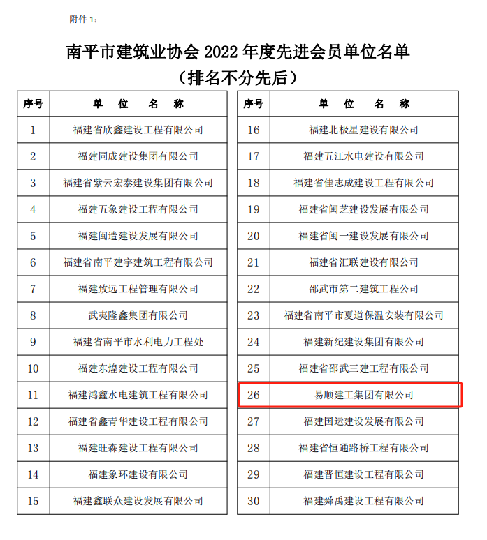 易順建工集團(tuán)有限公司榮獲“南平市建筑業(yè)協(xié)會(huì)2022年度先進(jìn)會(huì)員單位”稱號