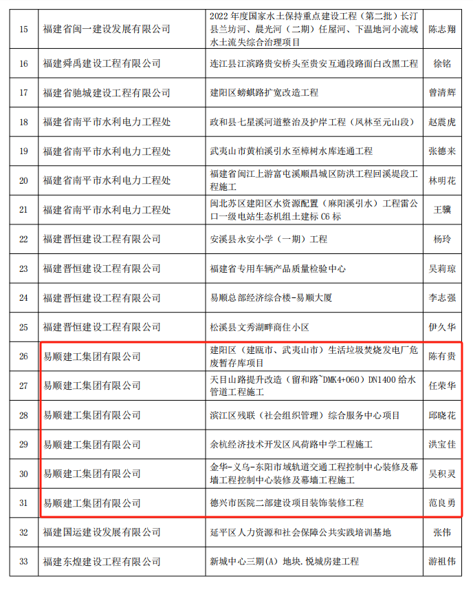 易順建工集團(tuán)有限公司多位員工榮獲南平市建筑業(yè)協(xié)會2022年度優(yōu)秀獎項(xiàng)