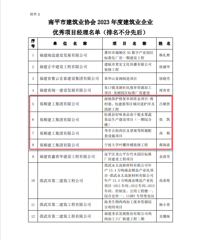 勇毅前行，再創(chuàng)佳績 —— 我司榮獲多項南平市建筑業(yè)協會2023年度榮譽